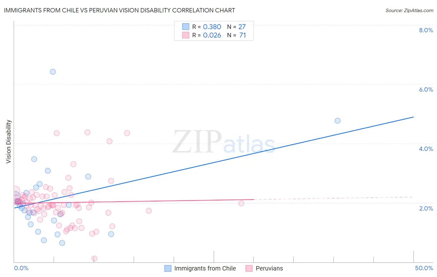 Immigrants from Chile vs Peruvian Vision Disability