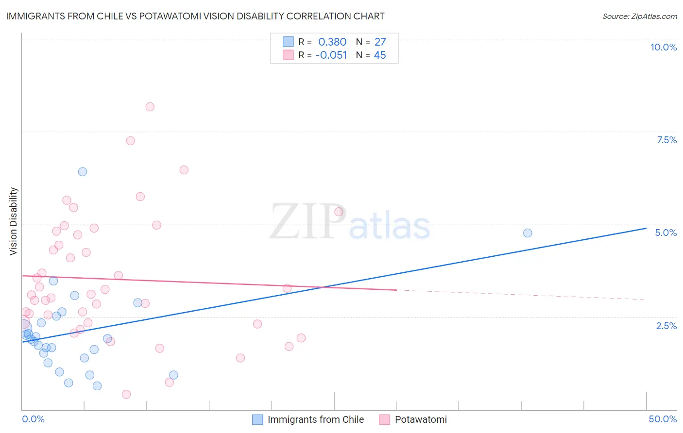 Immigrants from Chile vs Potawatomi Vision Disability