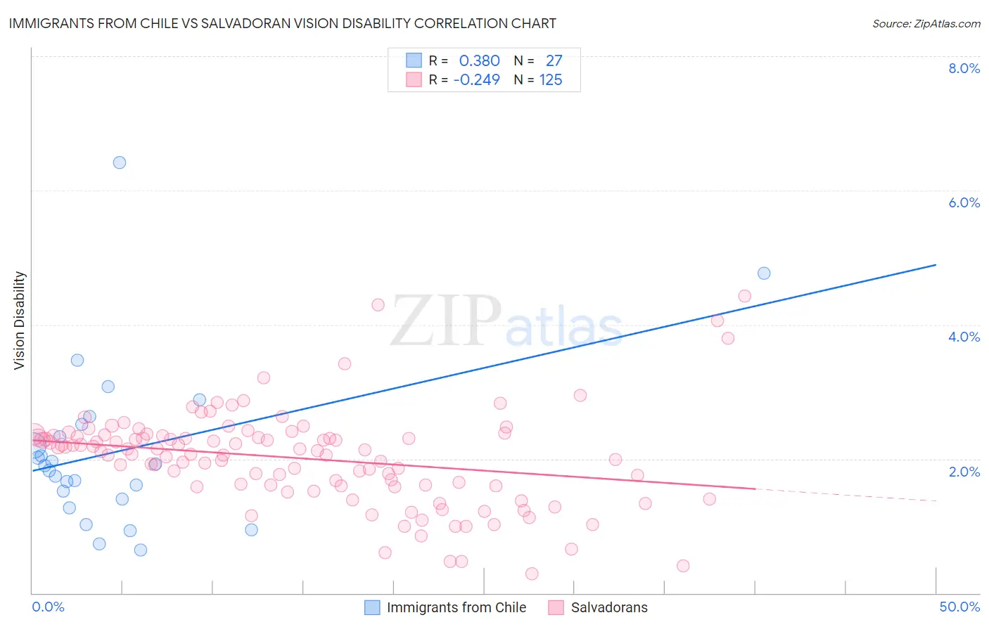 Immigrants from Chile vs Salvadoran Vision Disability