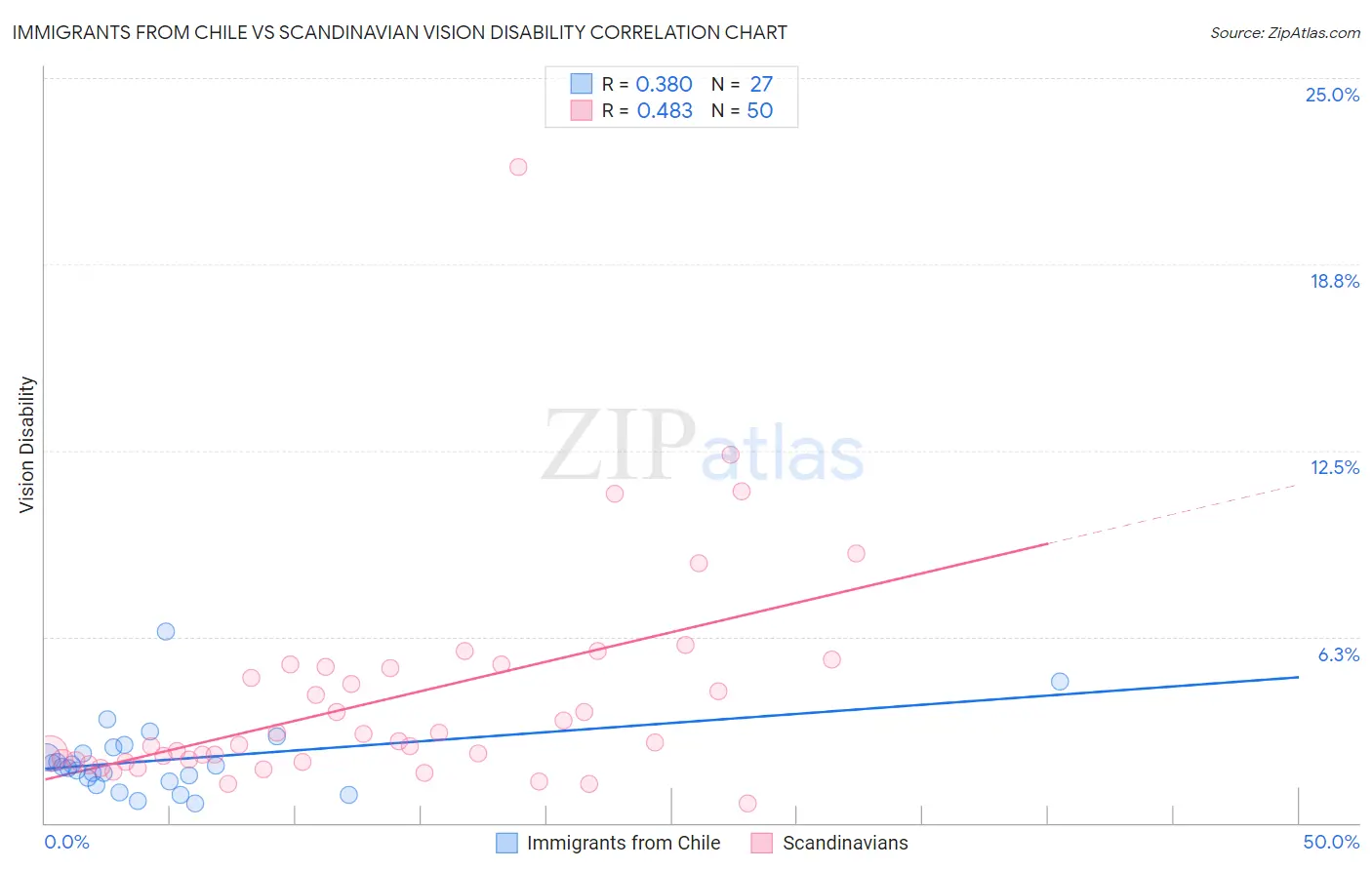 Immigrants from Chile vs Scandinavian Vision Disability