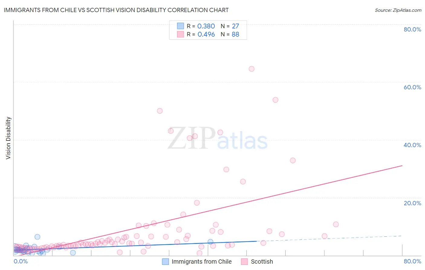 Immigrants from Chile vs Scottish Vision Disability