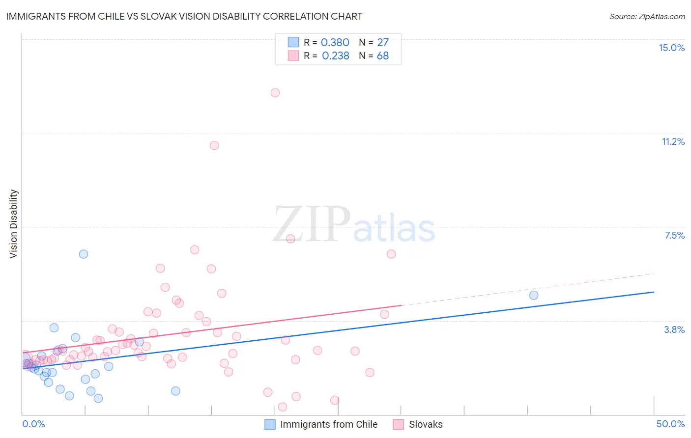 Immigrants from Chile vs Slovak Vision Disability