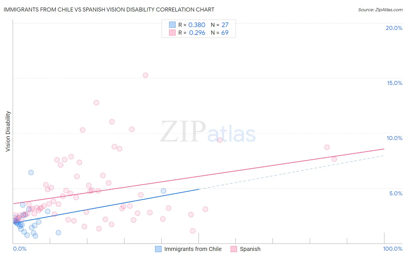 Immigrants from Chile vs Spanish Vision Disability