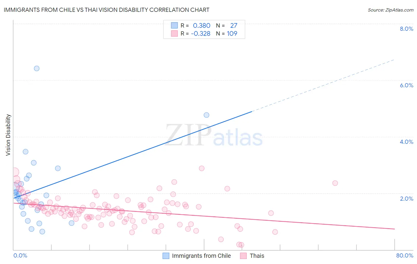 Immigrants from Chile vs Thai Vision Disability