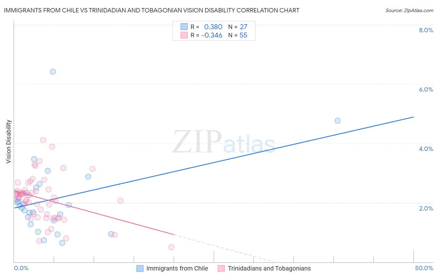 Immigrants from Chile vs Trinidadian and Tobagonian Vision Disability