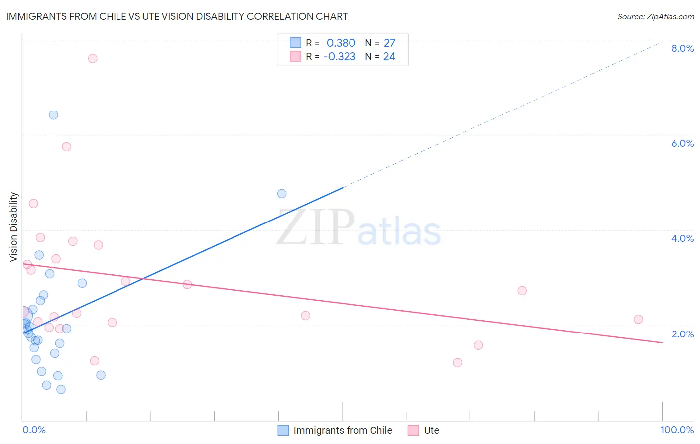 Immigrants from Chile vs Ute Vision Disability