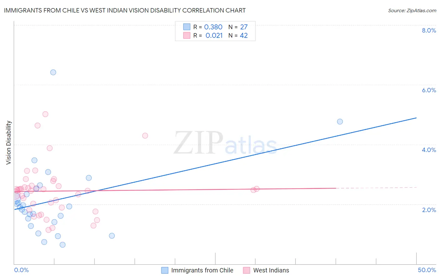 Immigrants from Chile vs West Indian Vision Disability