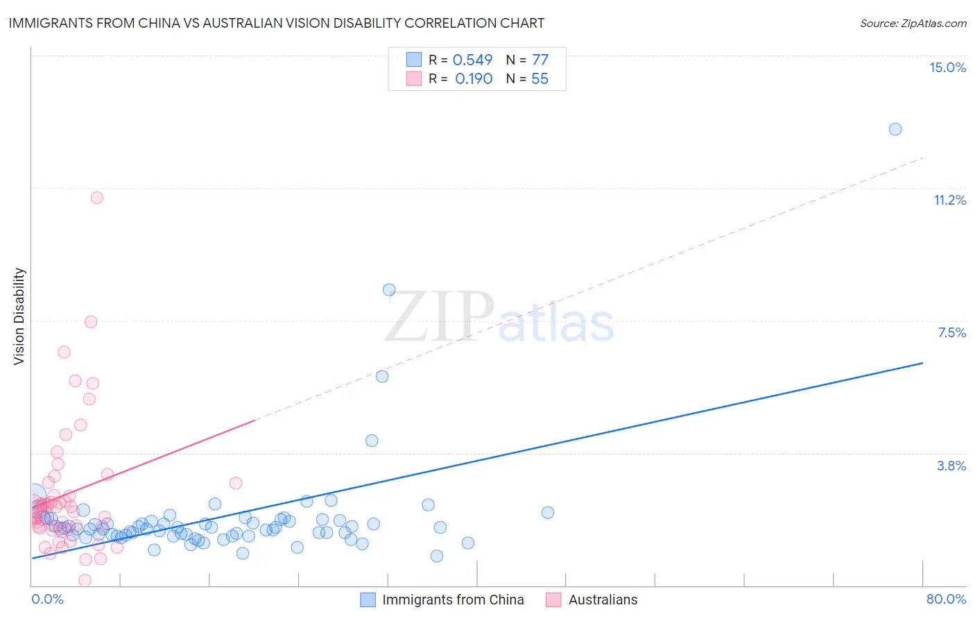 Immigrants from China vs Australian Vision Disability