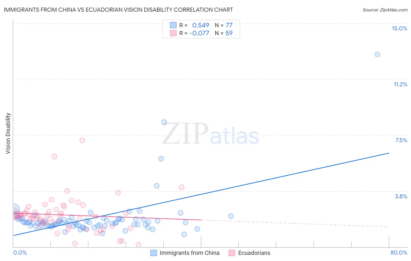 Immigrants from China vs Ecuadorian Vision Disability