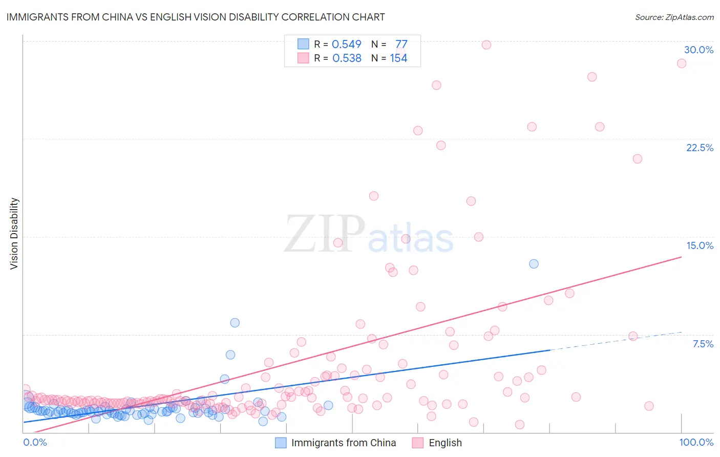 Immigrants from China vs English Vision Disability