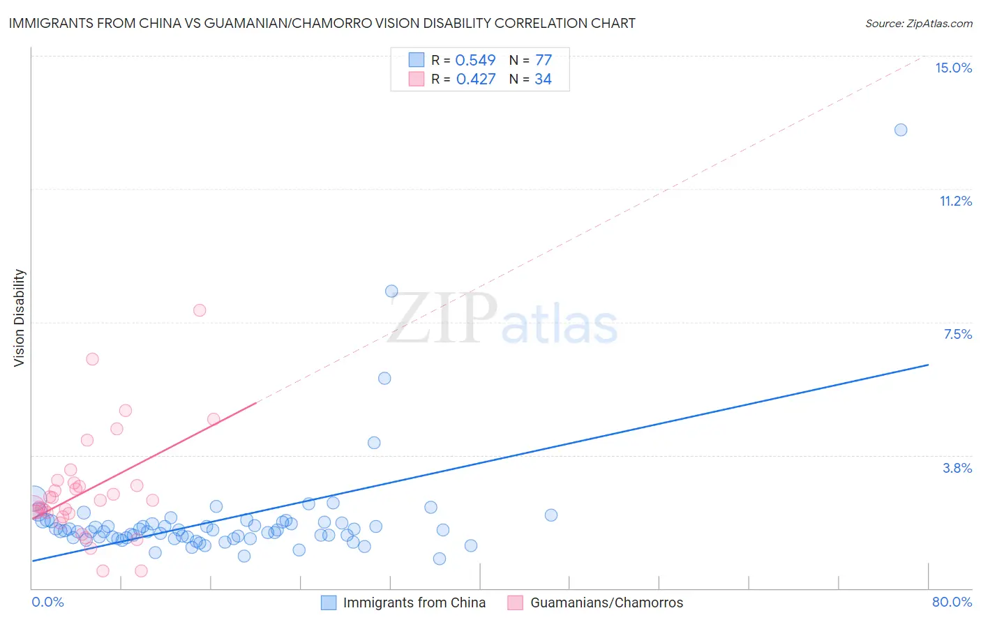 Immigrants from China vs Guamanian/Chamorro Vision Disability