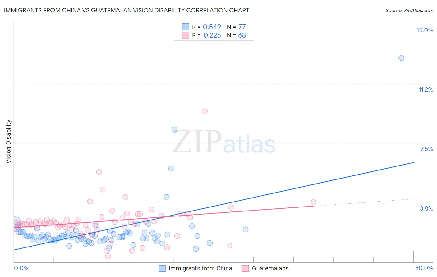 Immigrants from China vs Guatemalan Vision Disability