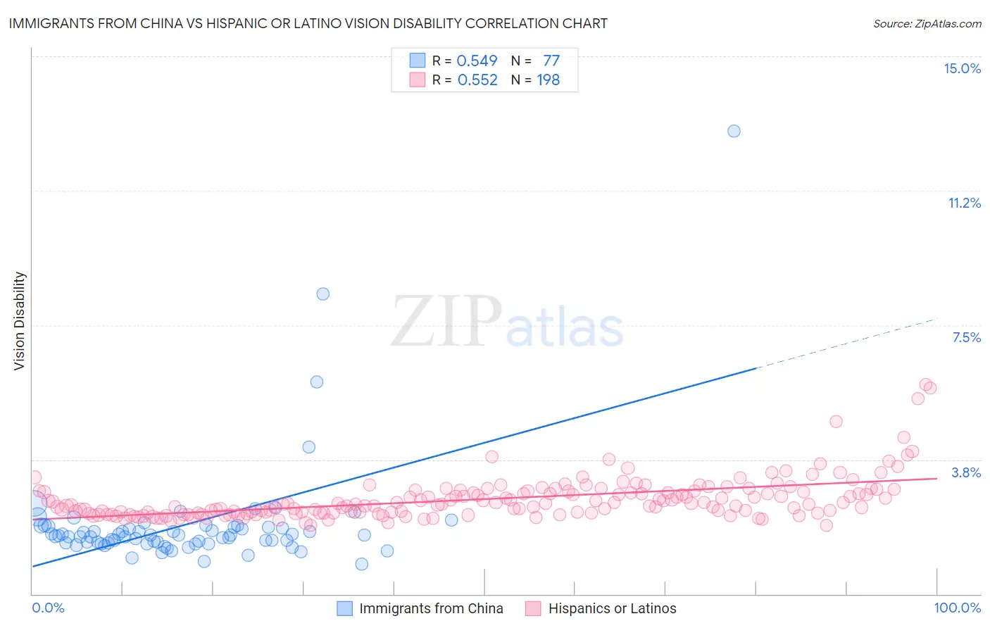 Immigrants from China vs Hispanic or Latino Vision Disability