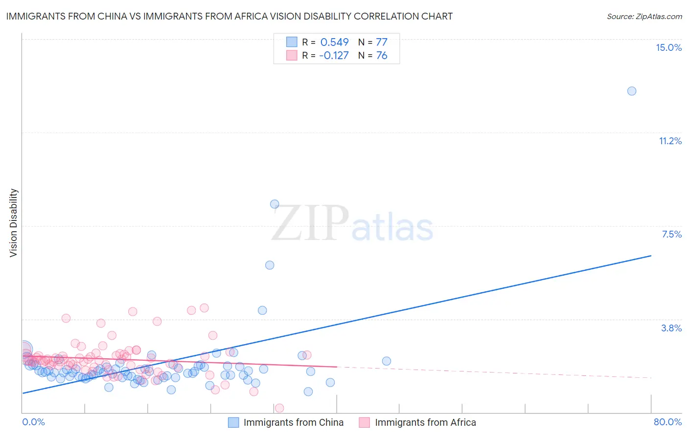 Immigrants from China vs Immigrants from Africa Vision Disability