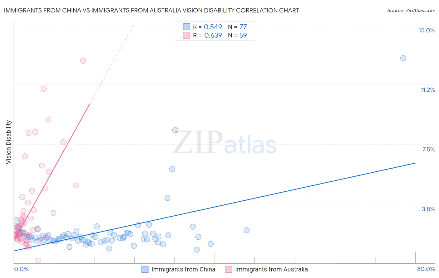 Immigrants from China vs Immigrants from Australia Vision Disability