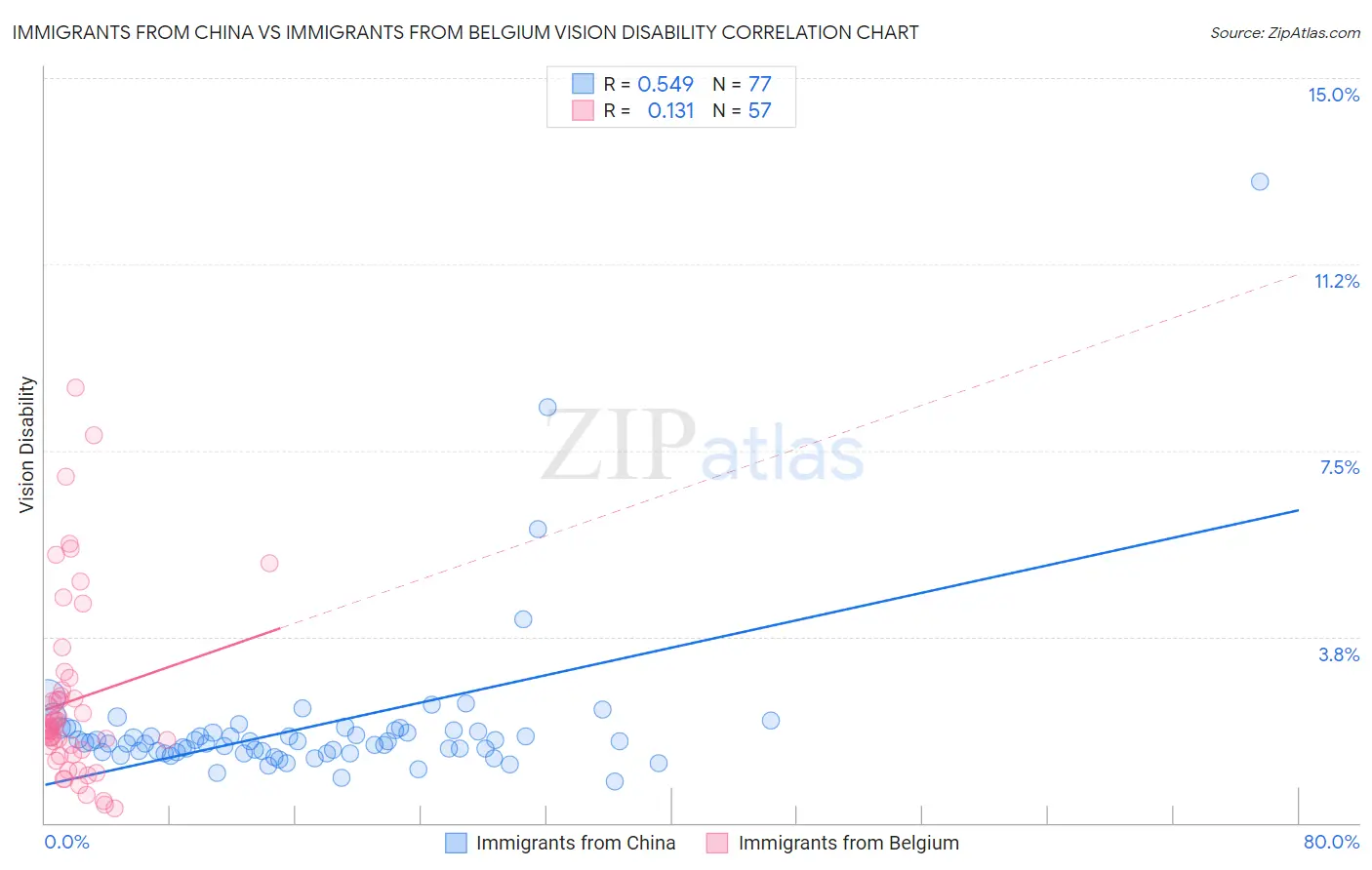 Immigrants from China vs Immigrants from Belgium Vision Disability