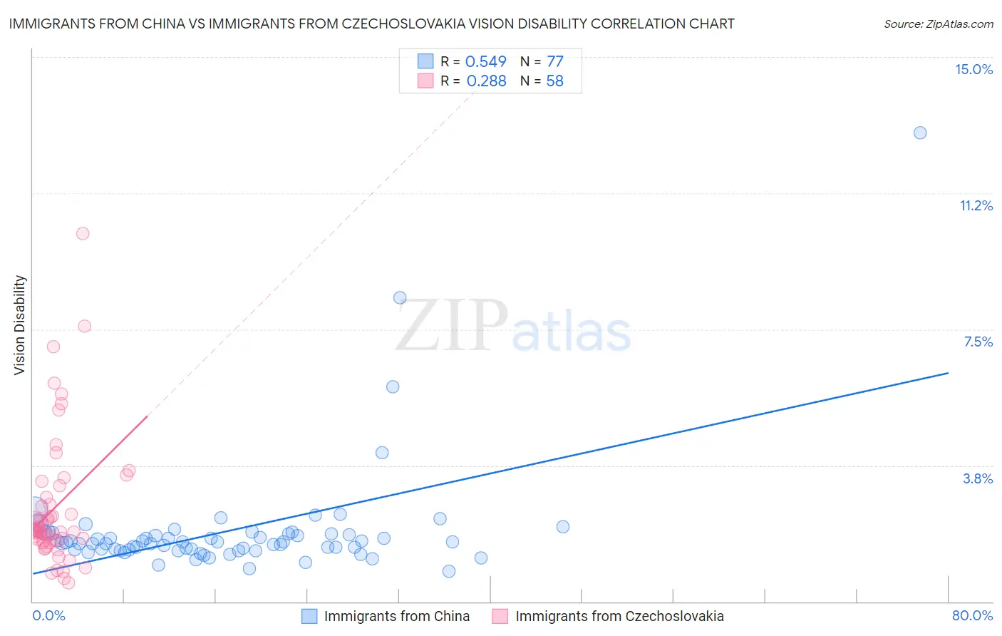 Immigrants from China vs Immigrants from Czechoslovakia Vision Disability