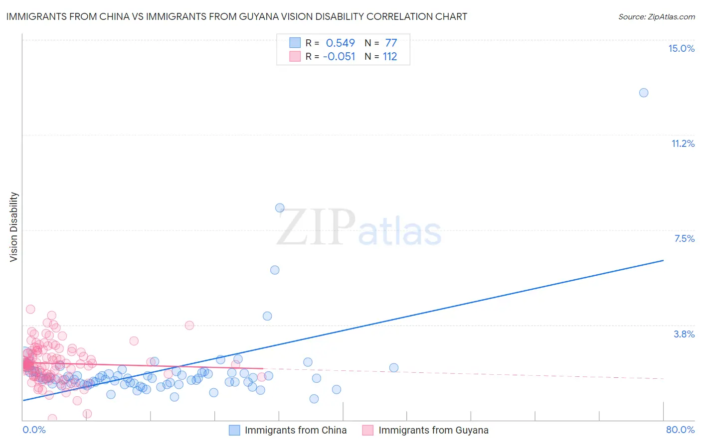 Immigrants from China vs Immigrants from Guyana Vision Disability