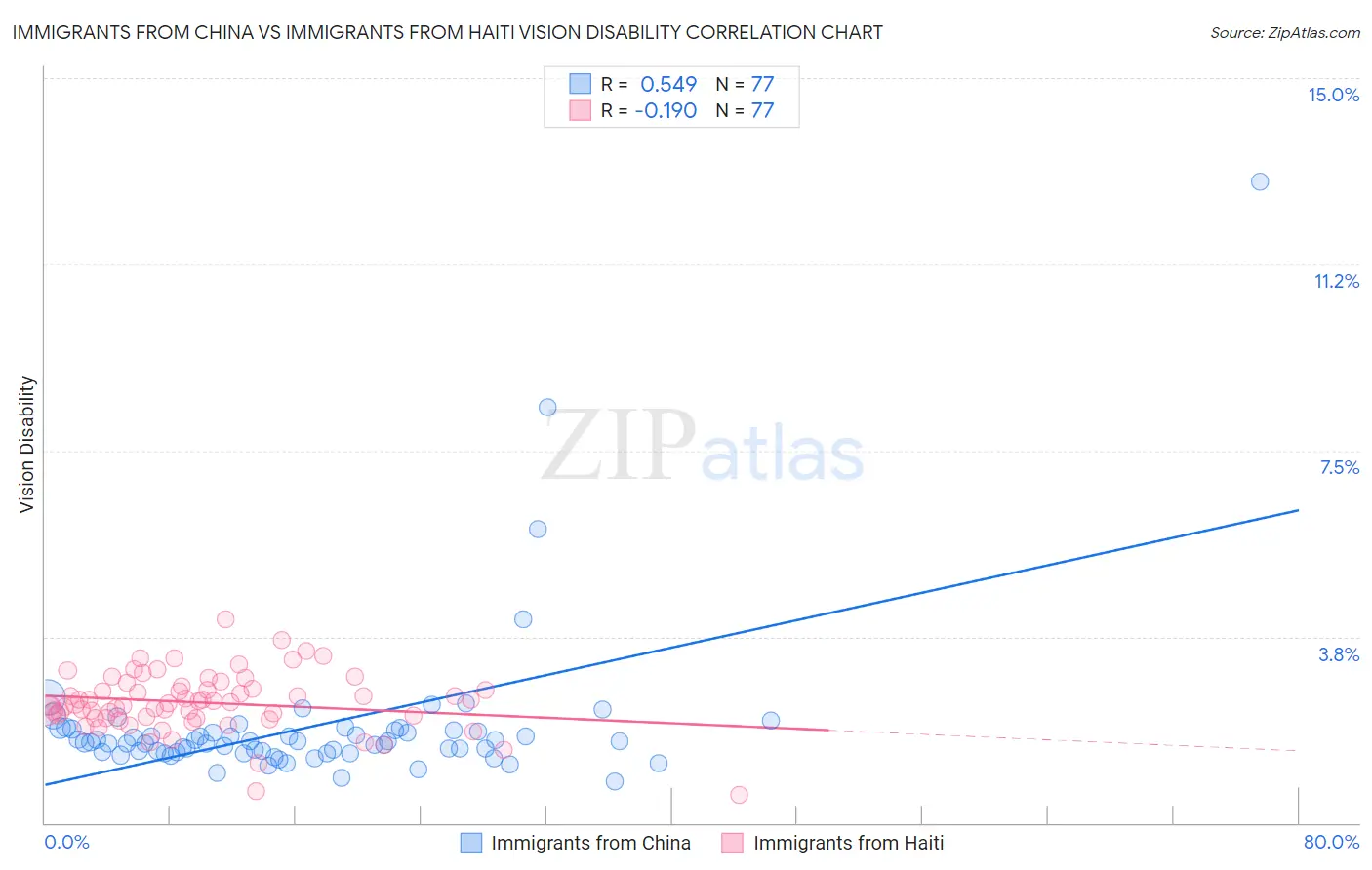 Immigrants from China vs Immigrants from Haiti Vision Disability