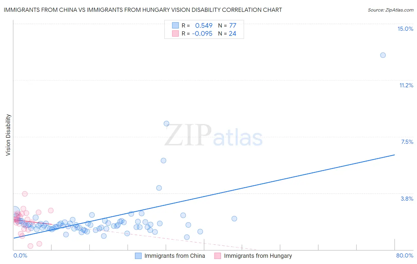 Immigrants from China vs Immigrants from Hungary Vision Disability