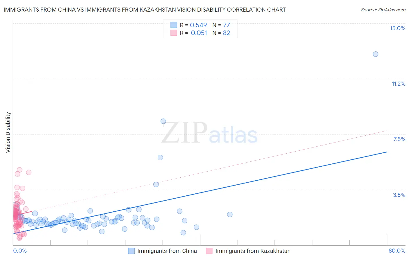 Immigrants from China vs Immigrants from Kazakhstan Vision Disability