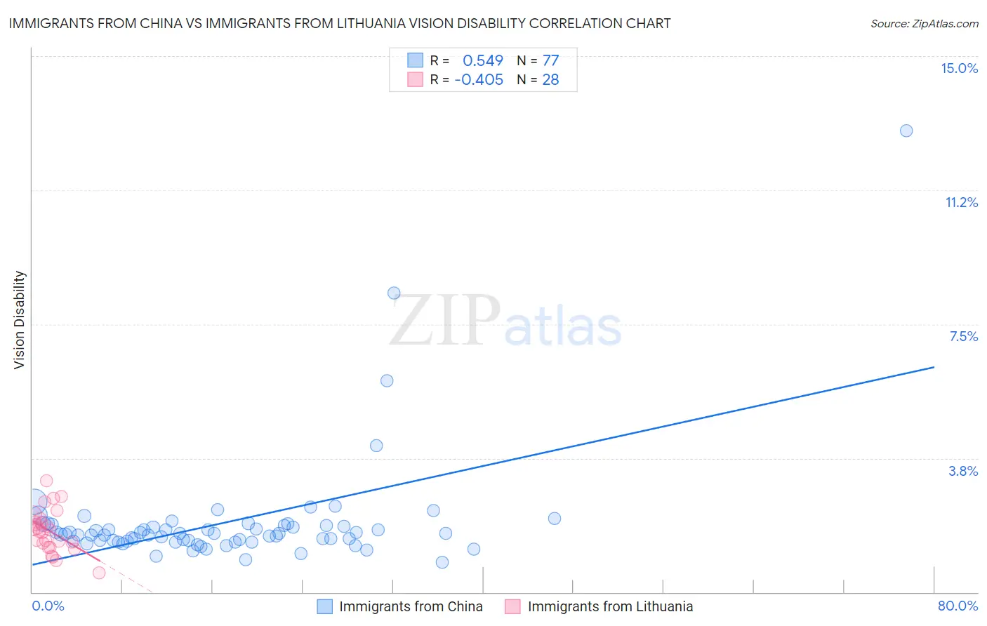 Immigrants from China vs Immigrants from Lithuania Vision Disability