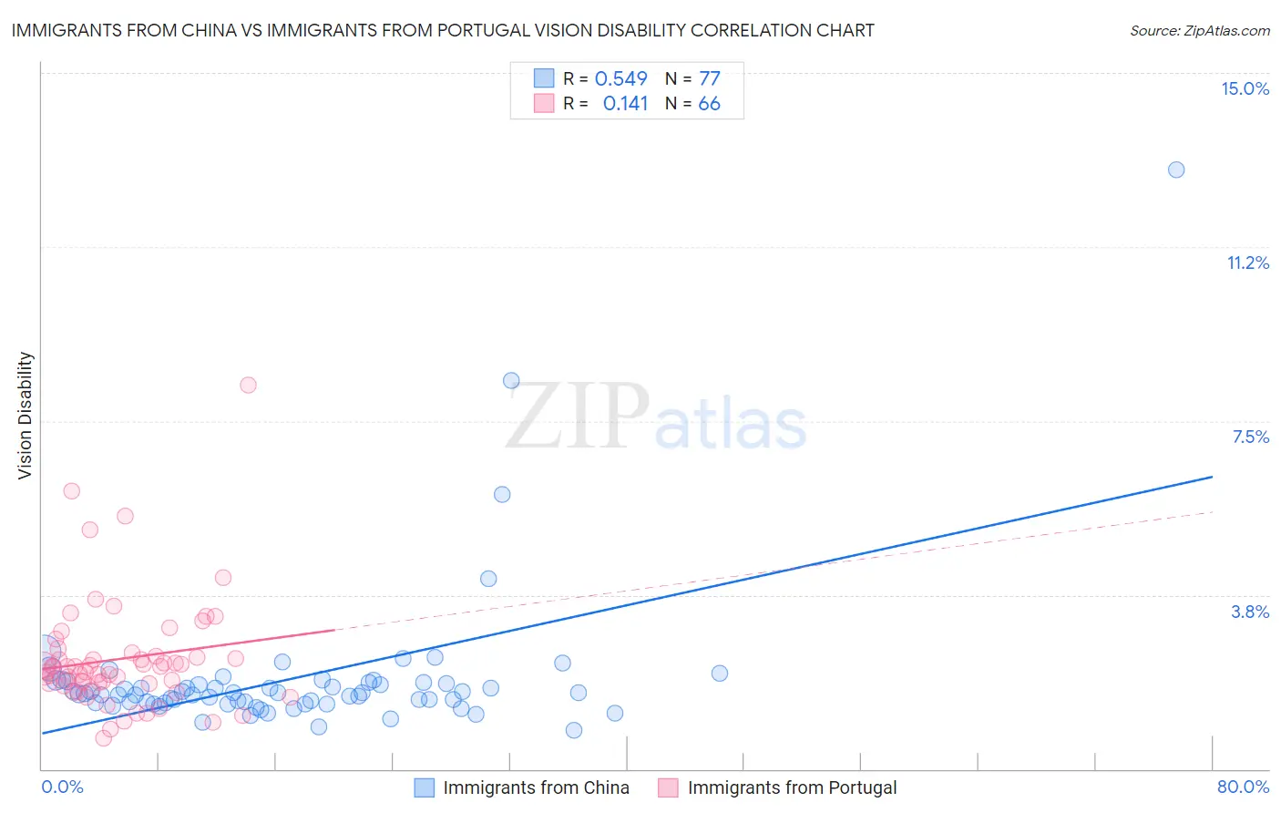 Immigrants from China vs Immigrants from Portugal Vision Disability