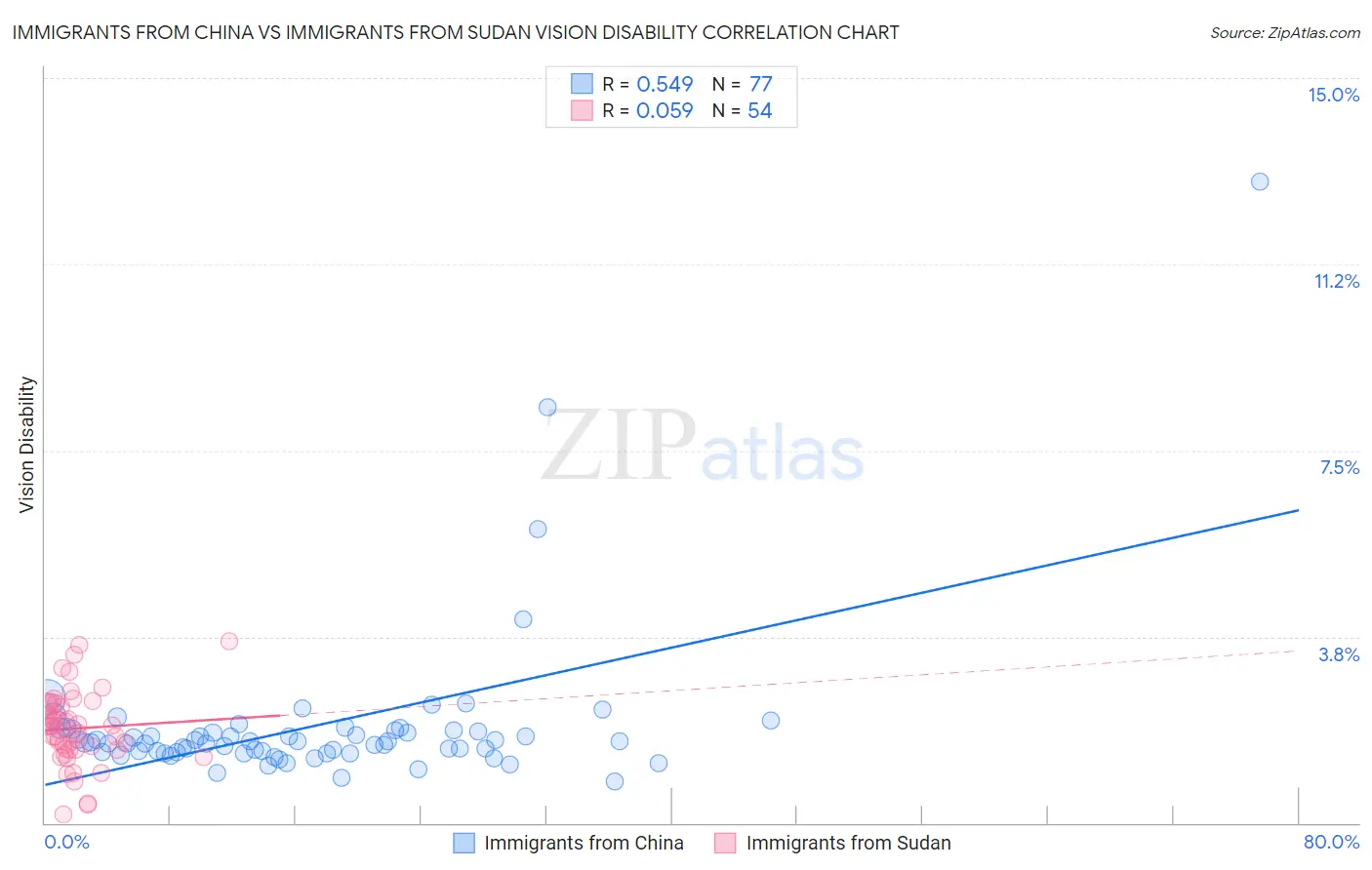 Immigrants from China vs Immigrants from Sudan Vision Disability