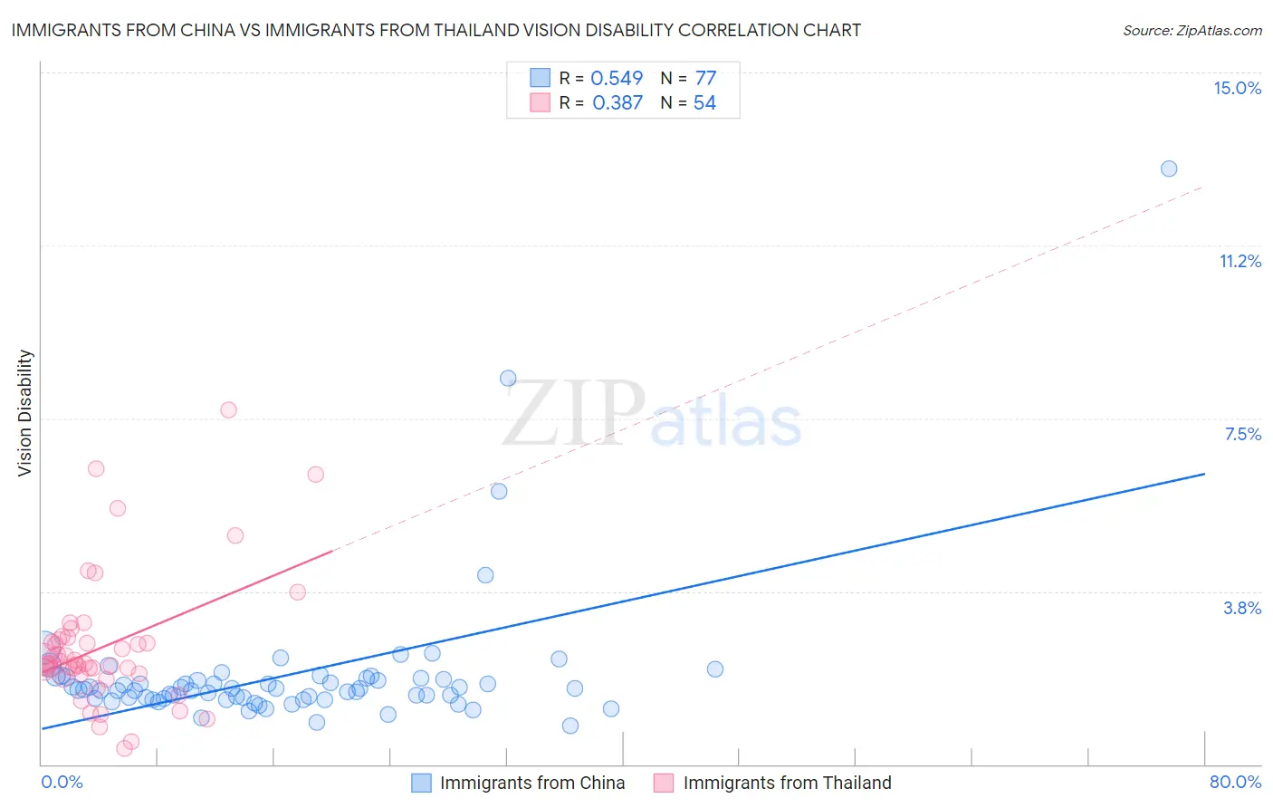 Immigrants from China vs Immigrants from Thailand Vision Disability