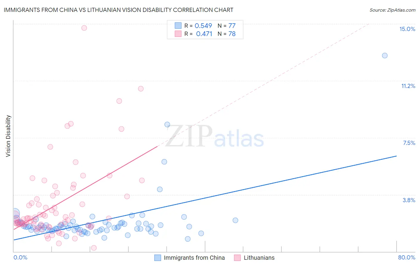 Immigrants from China vs Lithuanian Vision Disability