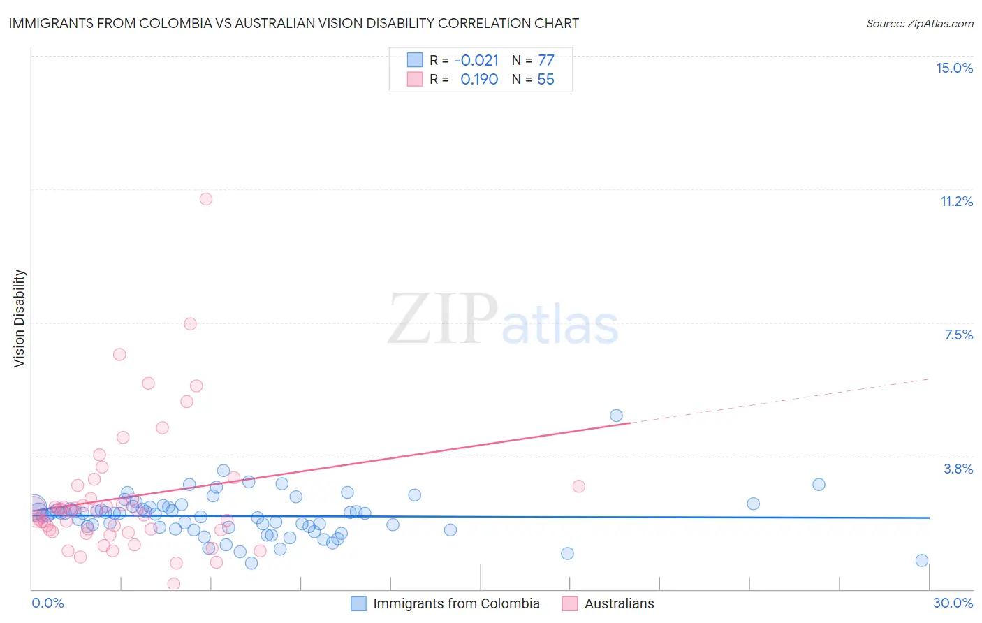 Immigrants from Colombia vs Australian Vision Disability