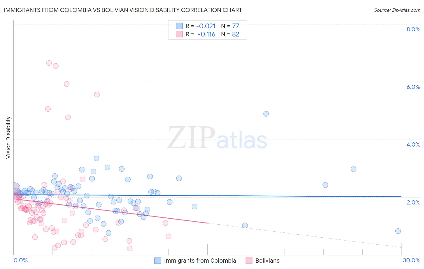 Immigrants from Colombia vs Bolivian Vision Disability