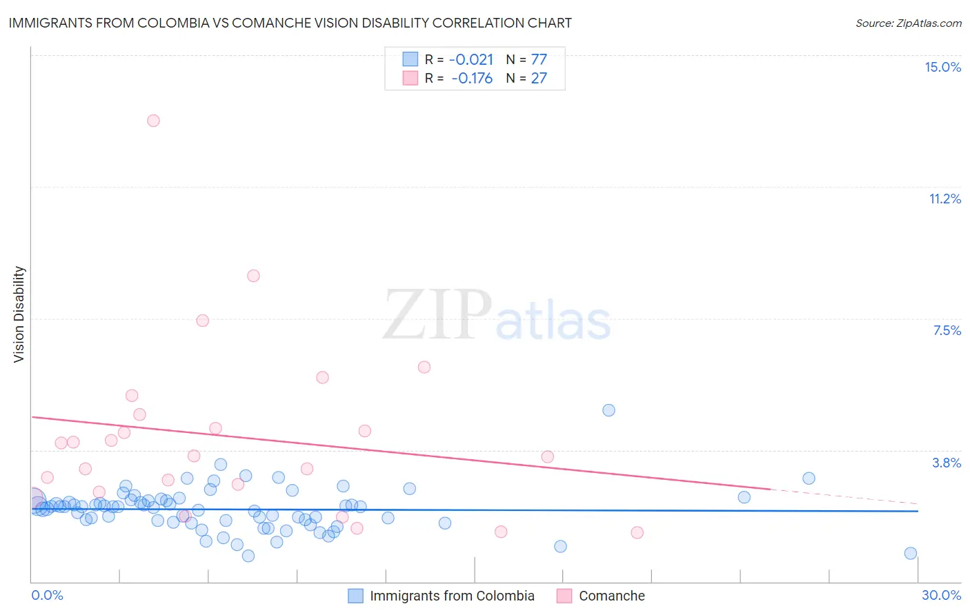 Immigrants from Colombia vs Comanche Vision Disability