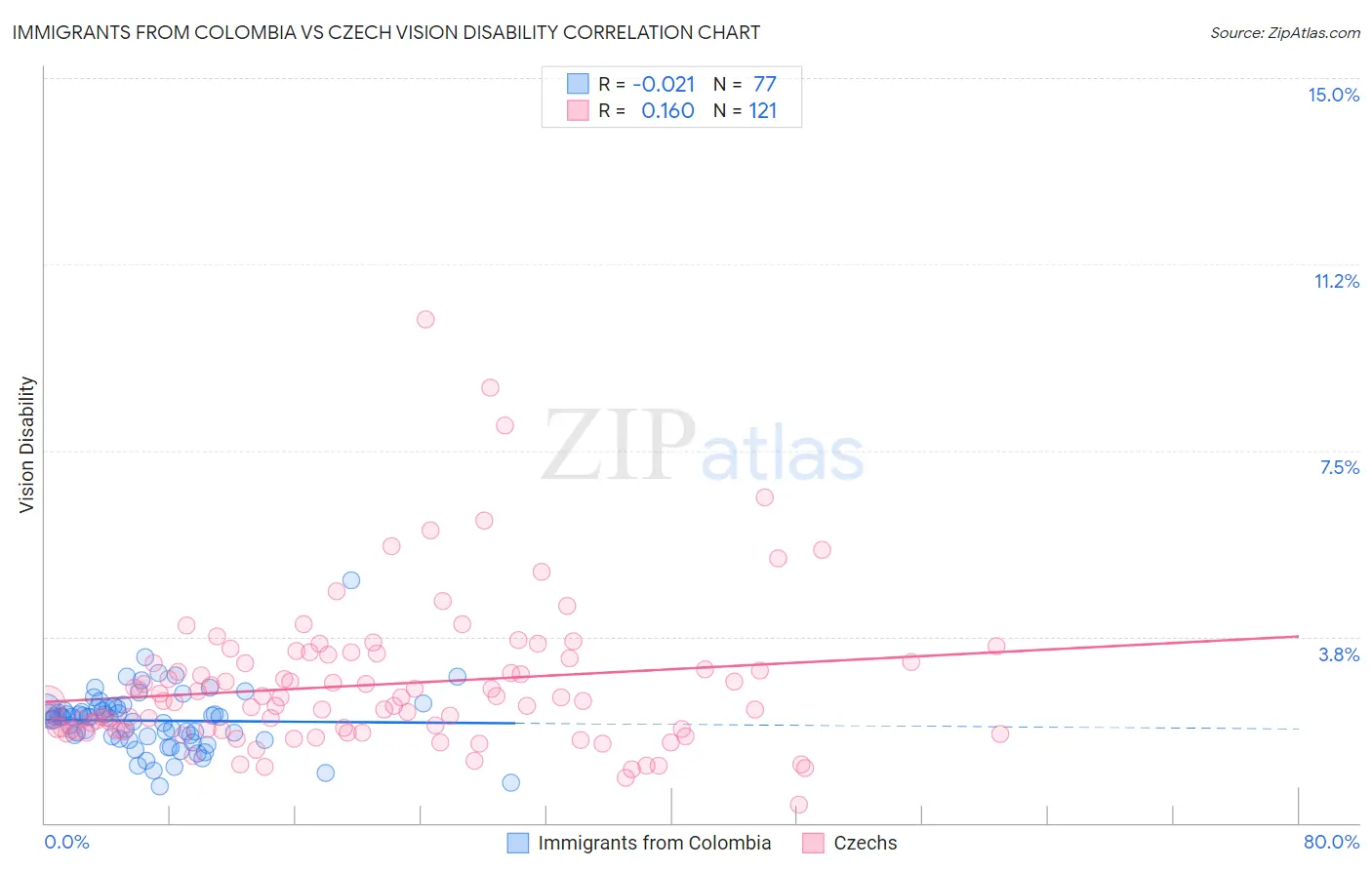 Immigrants from Colombia vs Czech Vision Disability