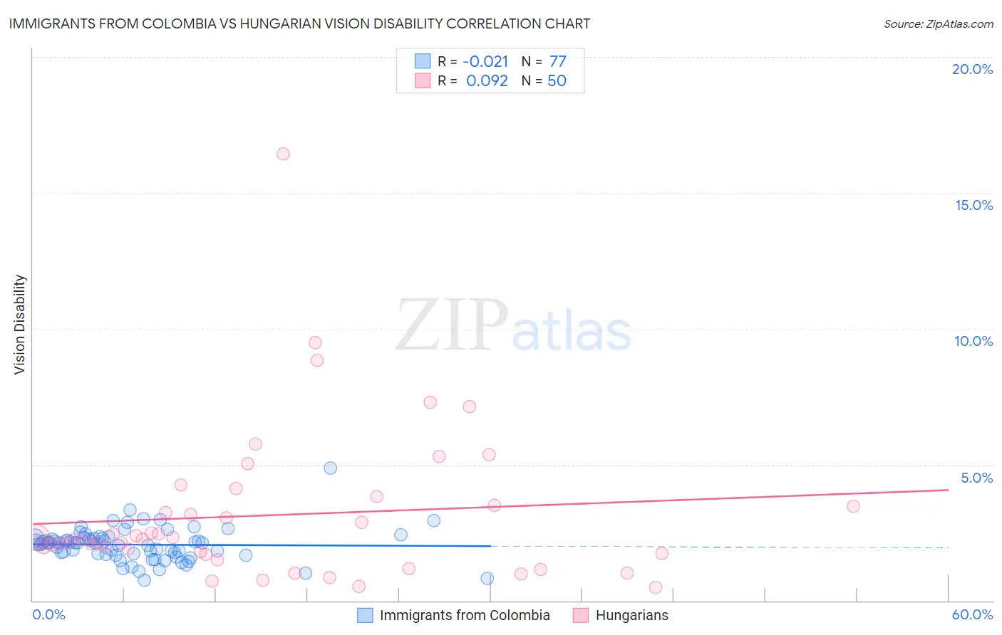 Immigrants from Colombia vs Hungarian Vision Disability