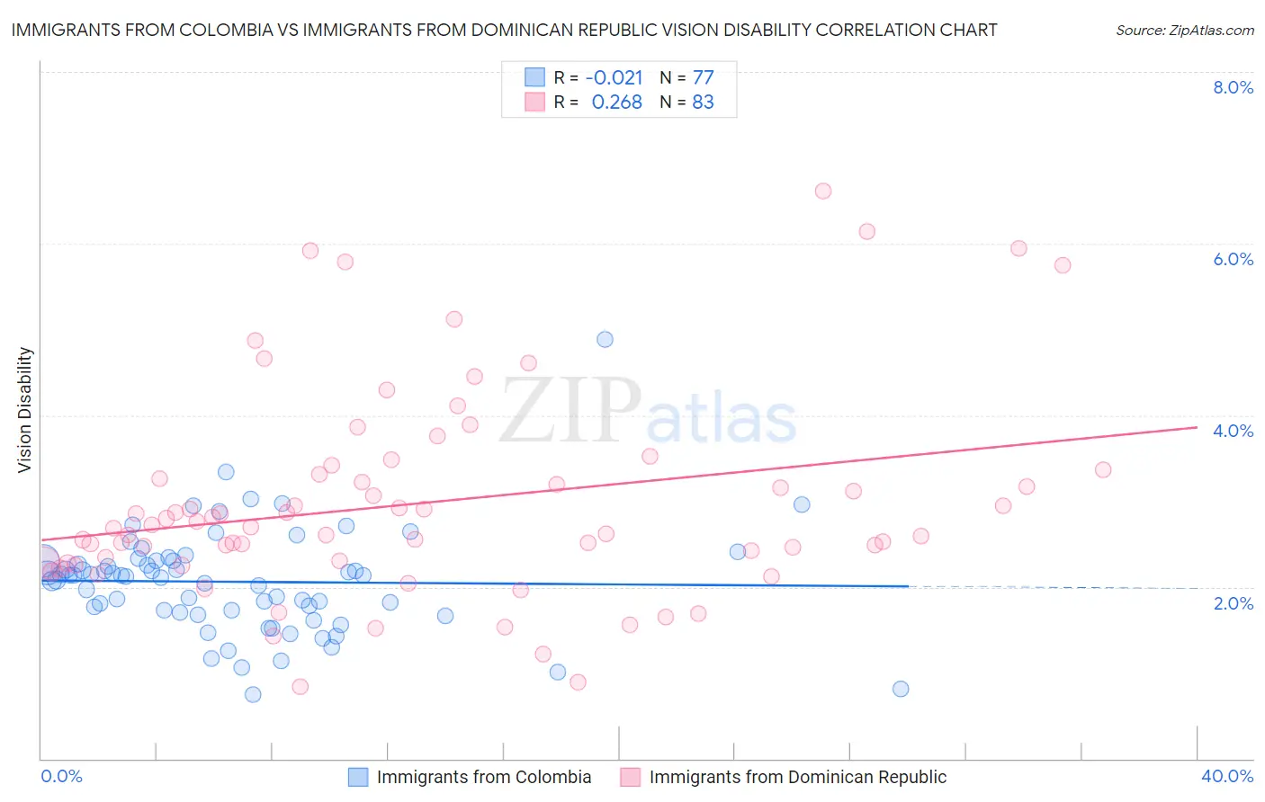 Immigrants from Colombia vs Immigrants from Dominican Republic Vision Disability