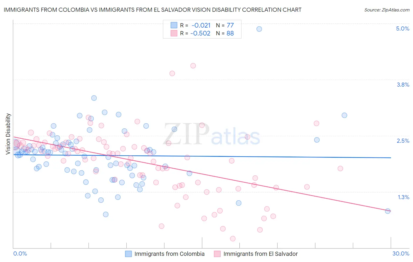 Immigrants from Colombia vs Immigrants from El Salvador Vision Disability