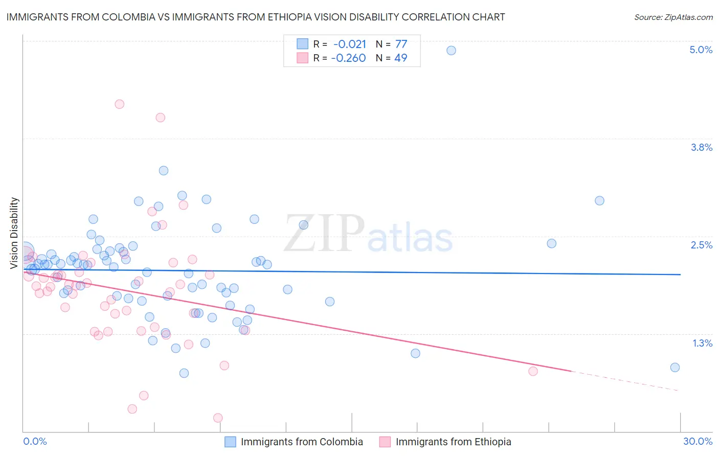 Immigrants from Colombia vs Immigrants from Ethiopia Vision Disability