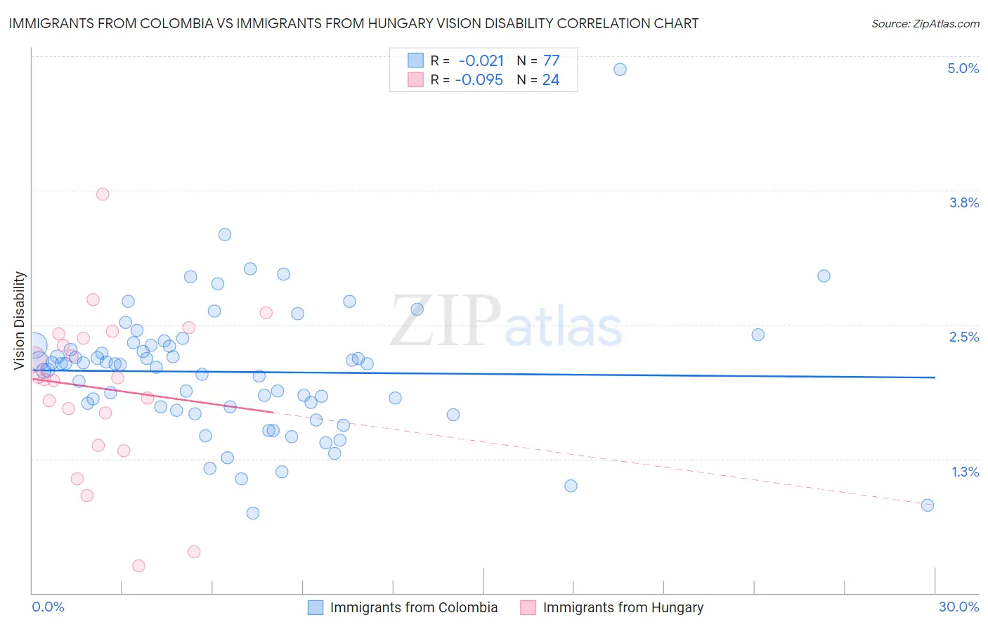 Immigrants from Colombia vs Immigrants from Hungary Vision Disability