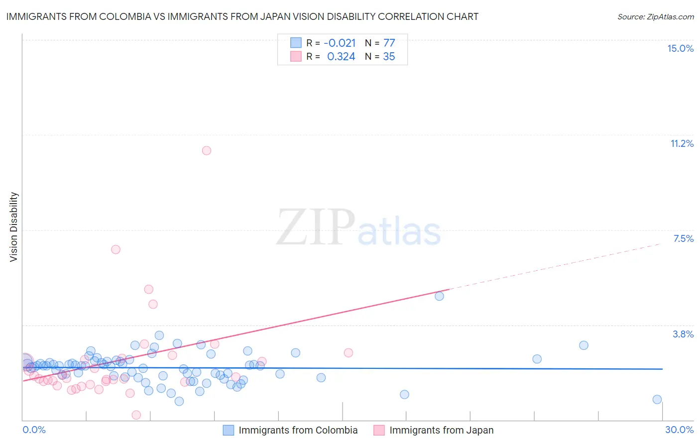 Immigrants from Colombia vs Immigrants from Japan Vision Disability