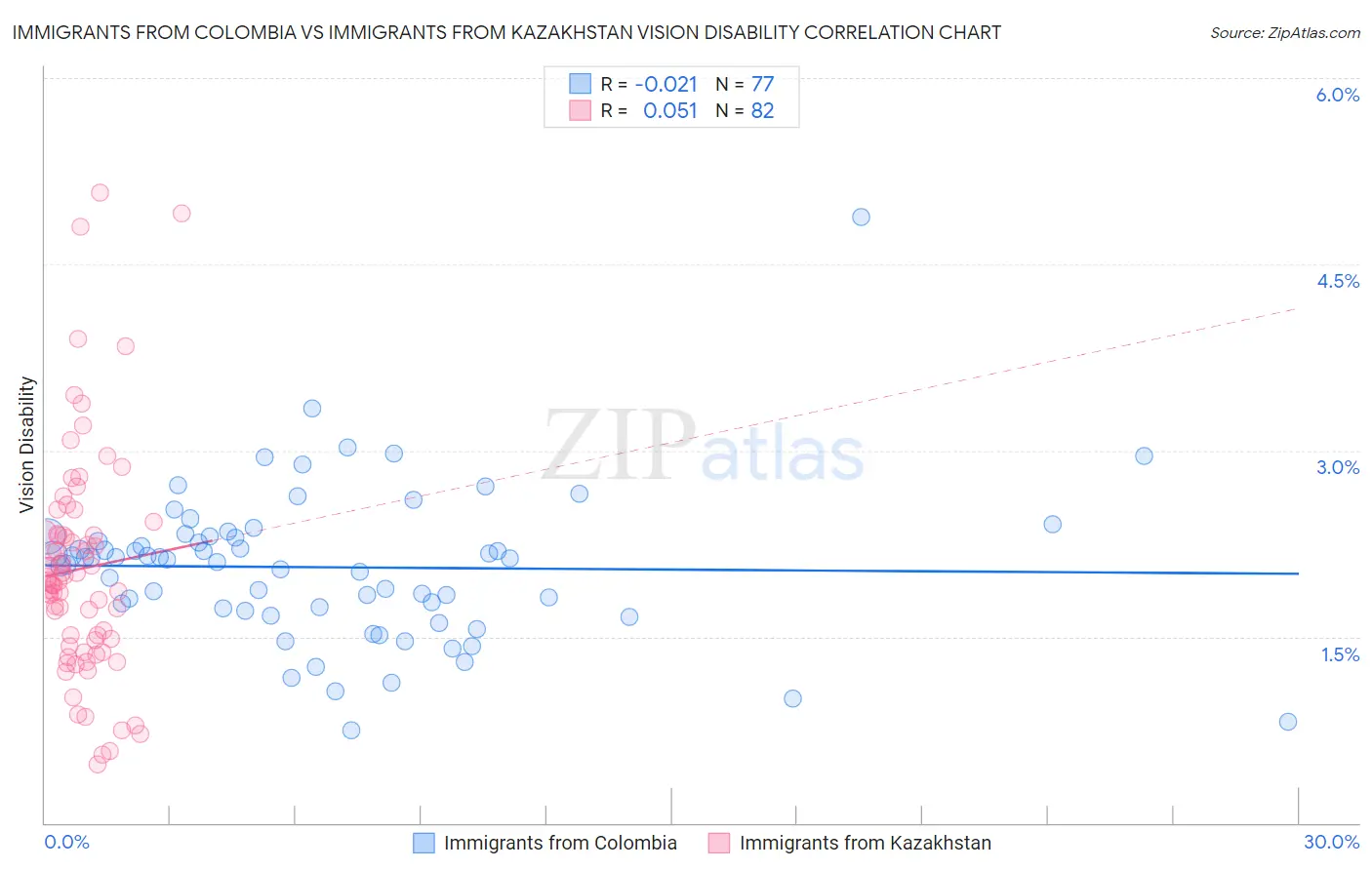 Immigrants from Colombia vs Immigrants from Kazakhstan Vision Disability