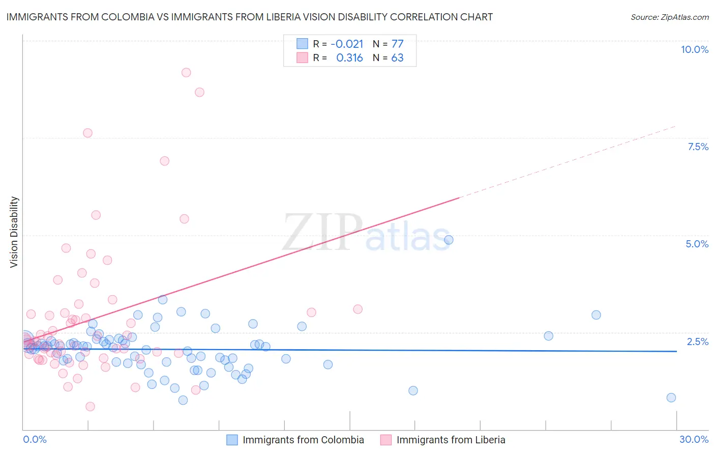 Immigrants from Colombia vs Immigrants from Liberia Vision Disability