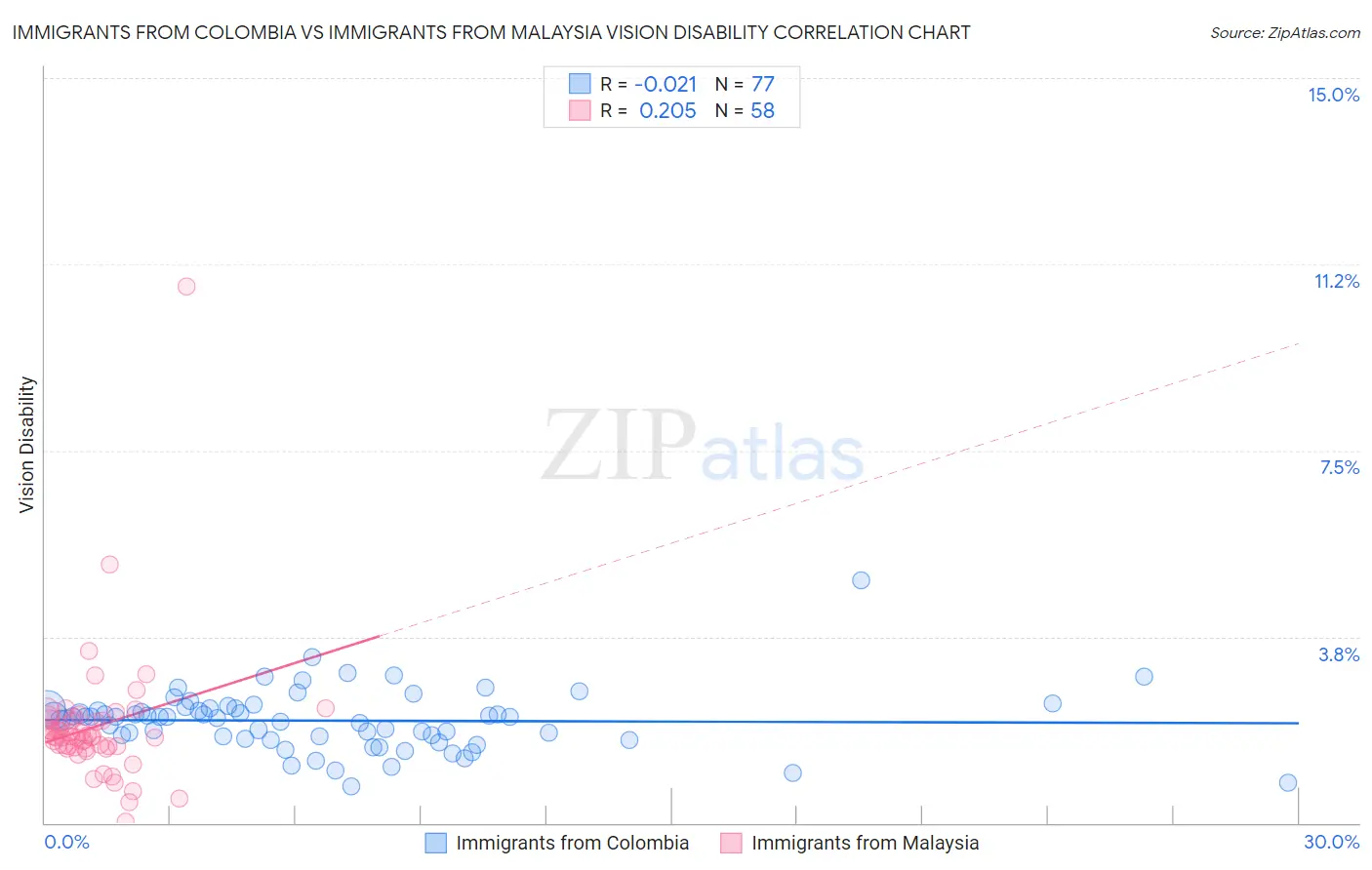Immigrants from Colombia vs Immigrants from Malaysia Vision Disability