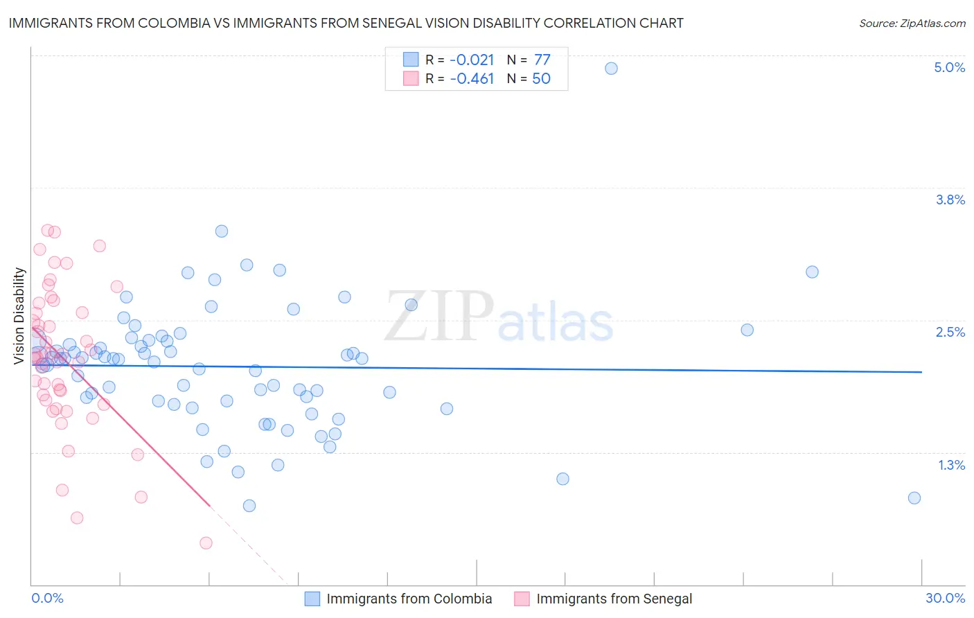 Immigrants from Colombia vs Immigrants from Senegal Vision Disability