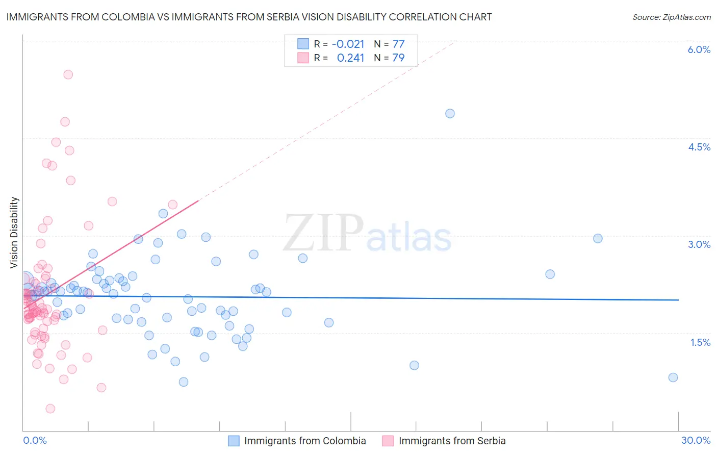 Immigrants from Colombia vs Immigrants from Serbia Vision Disability