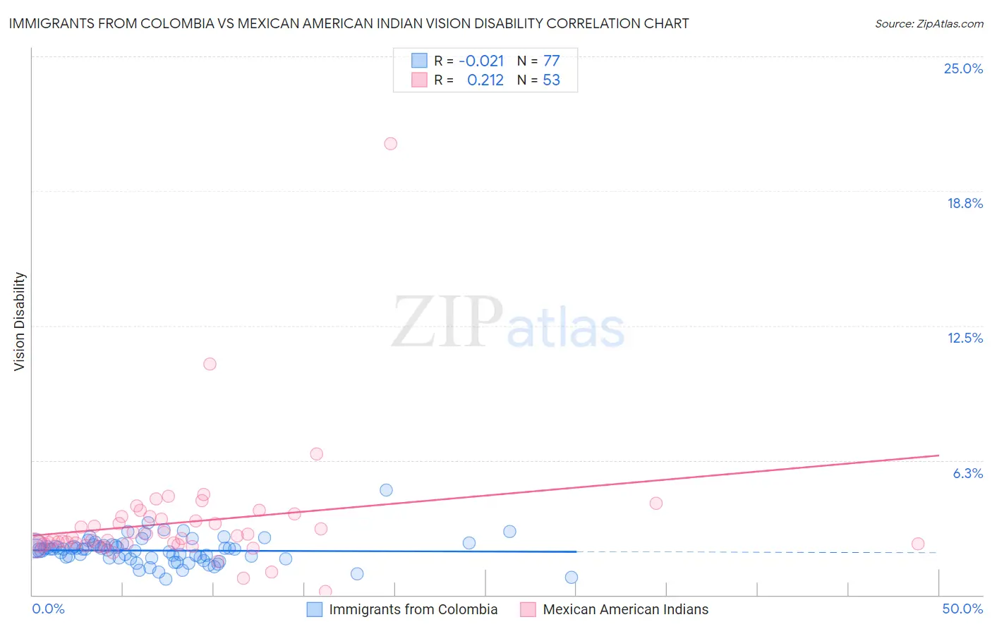 Immigrants from Colombia vs Mexican American Indian Vision Disability