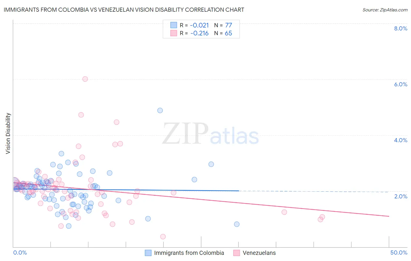 Immigrants from Colombia vs Venezuelan Vision Disability