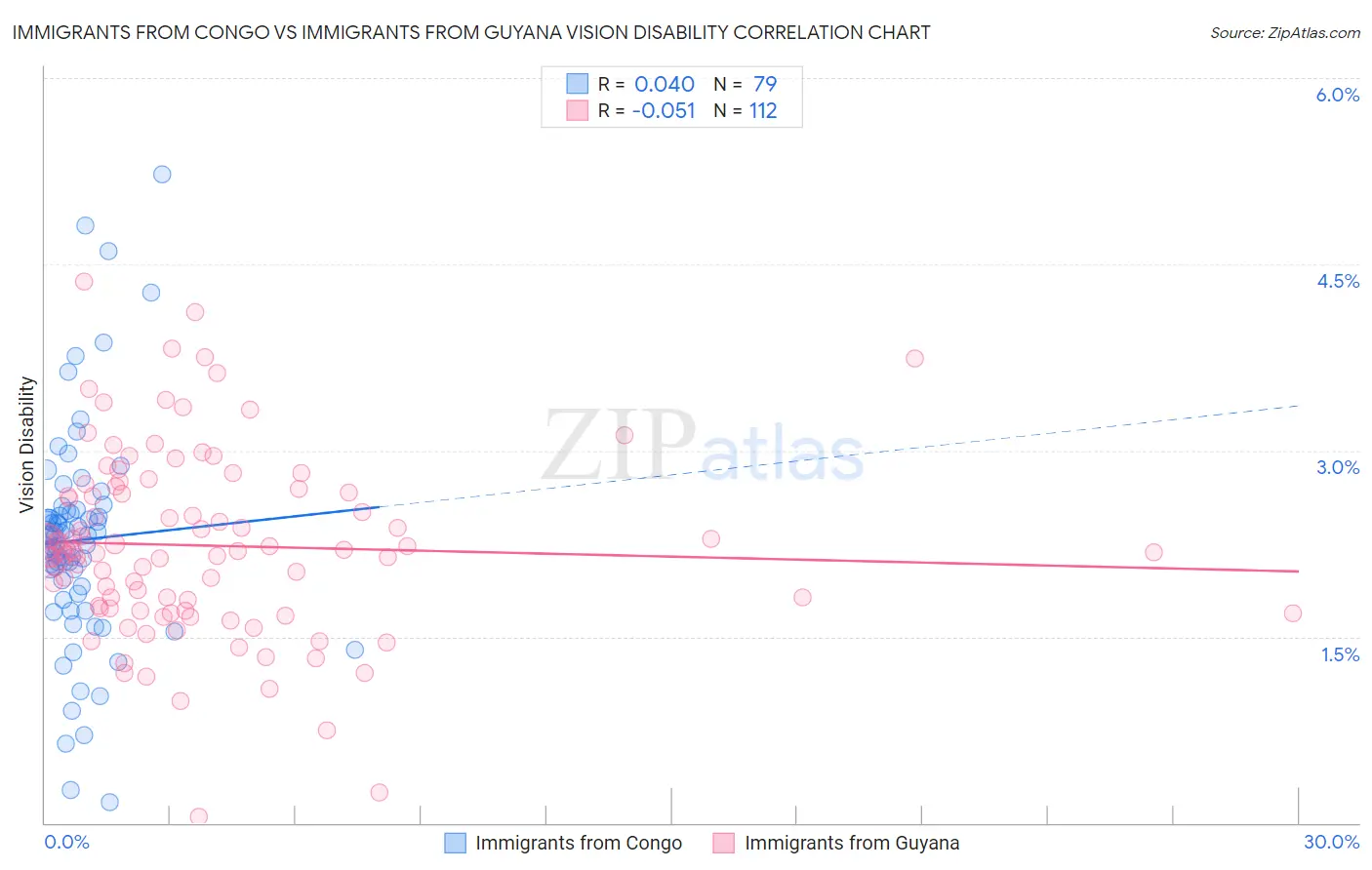 Immigrants from Congo vs Immigrants from Guyana Vision Disability
