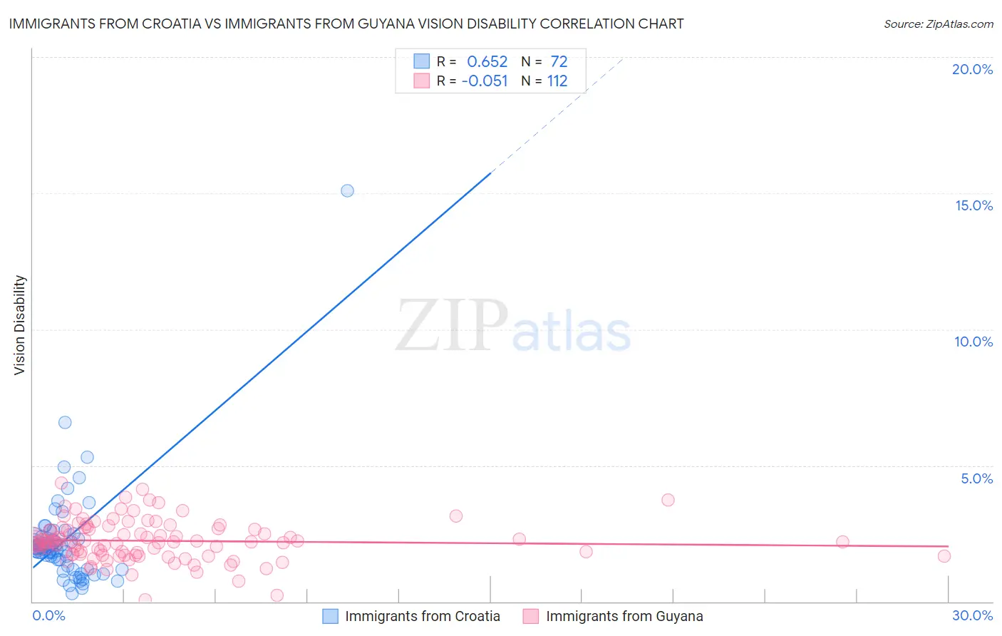 Immigrants from Croatia vs Immigrants from Guyana Vision Disability
