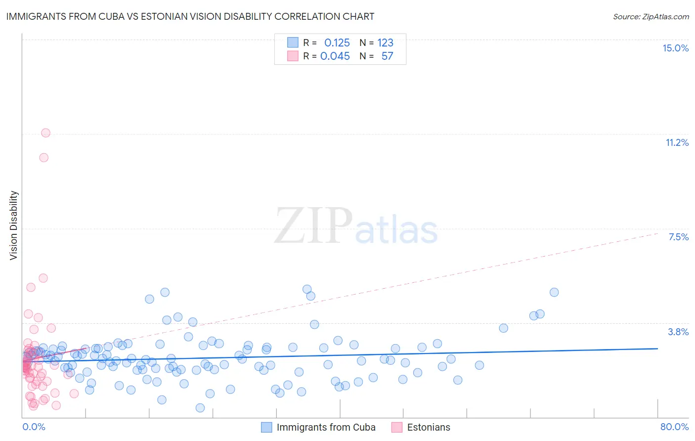 Immigrants from Cuba vs Estonian Vision Disability